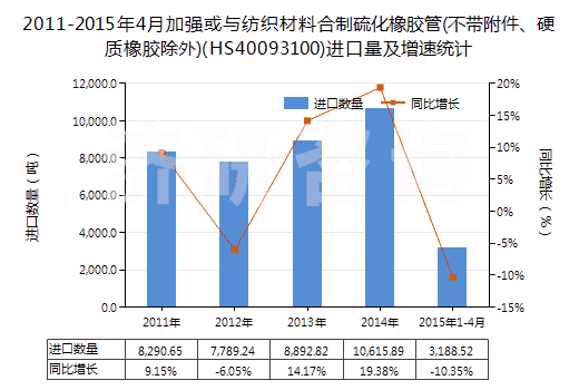 2011-2015年4月加強或與紡織材料合制硫化橡膠管(不帶附件、硬質(zhì)橡膠除外)(HS40093100)進口量及增速統(tǒng)計